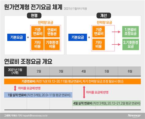 적자 확대·연료비 상승에···한전 내년 1분기 전기요금 상승 가능↑ 뉴스웨이