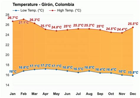 Girón Colombia Pronóstico del tiempo anual y mensual