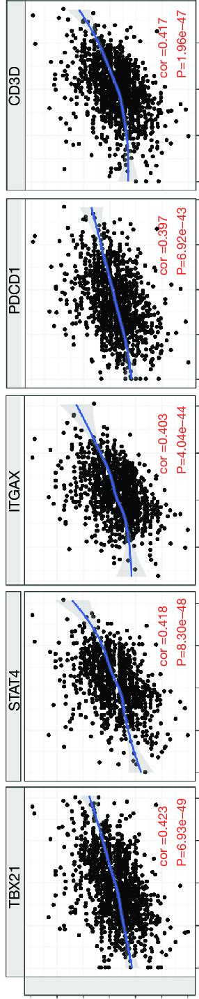 Ankdd1a Correlated To Immunocytes A Ankdd1a Has A Strong Correlation Download Scientific