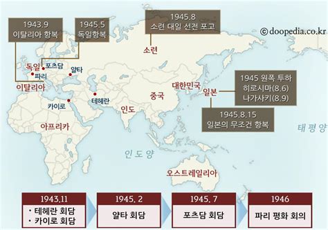 제2차 세계대전의 종결과 평화 회담