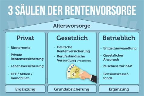 Antwort Wie kann man eine Versorgungslücke im Alter vermeiden Weitere