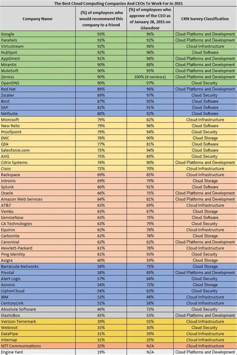 The Best Cloud Computing Companies And Ceos To Work For In 2015