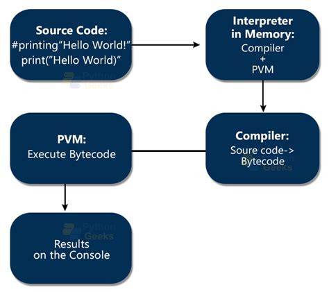 Python Process Interpreter Bytecode Virtual Machine Diagram