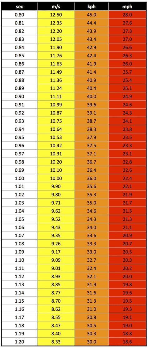 Split to Velocity Conversion Table - Freelap USA