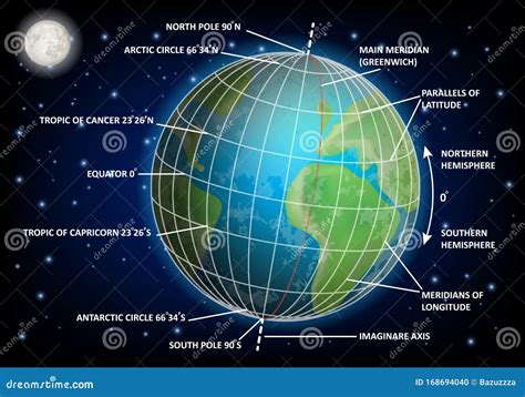 Diagrama De Latitud Y Longitud Cartel Educativo Vectorial Ilustración Del Vector Ilustración