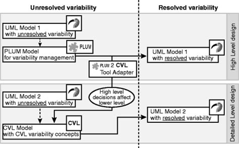 The System Design Life Cycle Springerlink