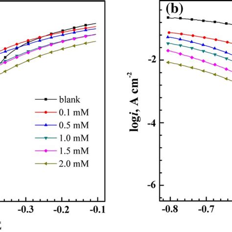 Potentiodynamic Polarization Curves For Mild Steel Samples After 05 H