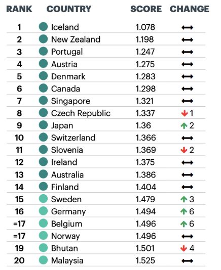 Global Peace Index Europe The Worlds Most Peaceful Region World