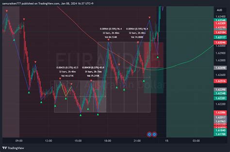 FX EURAUD Chart Image By Samuraiken777 TradingView