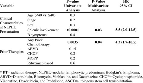 Univariate And Multivariate Analyses Of Clinical Characteristics And