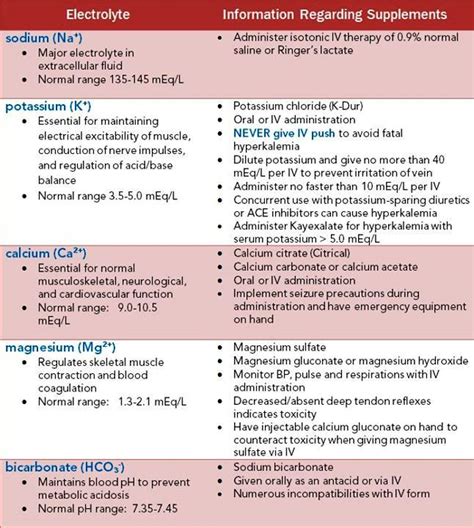 Electrolyte Imbalance Chart