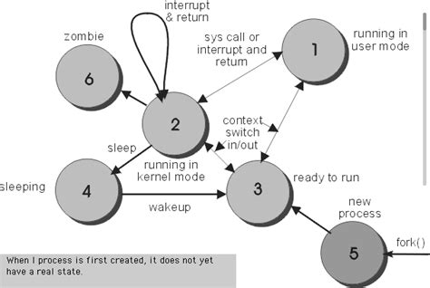 Linux Process States Diagram Resuelta Linux