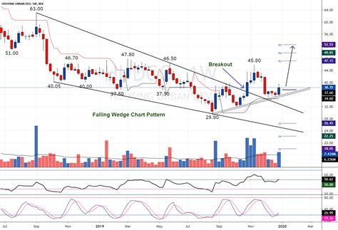 Hudco Resuming Upmove For Nse Hudco By Bhumit Arq Tradingview India