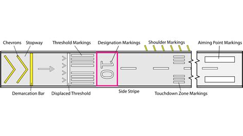 The Essential Guide to Runway Markings - Pilot Institute