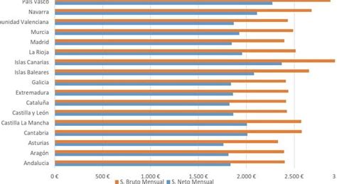 Sueldo Bruto Anual De Profesor De Secundaria En Madrid En