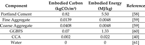 Embodied Carbon And Energy Of Concrete Components Download