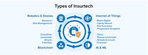 What Is Insurtech All You Need To Know TatvaSoft Blog