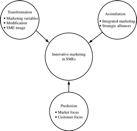 Findings Innovative Marketing In Smes Tap Download Scientific Diagram