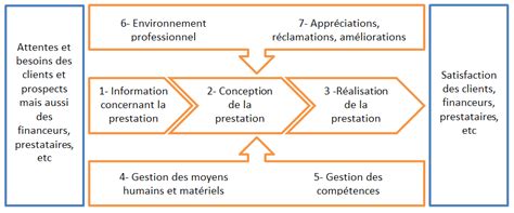 Le Critère 7 et les appréciations les réclamations et l amélioration