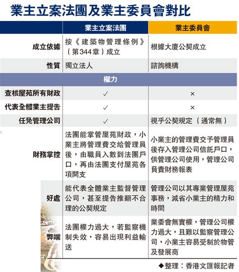 【樓宇管理亂象之一業主組織】業委會無牙虎 對物管冇晒符 香港文匯報