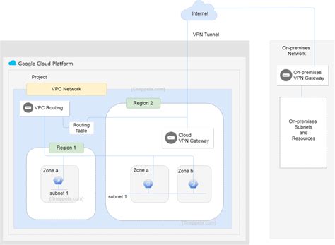 Gcp Virtual Private Cloud Vpc Networks Fundamentals Sneppets