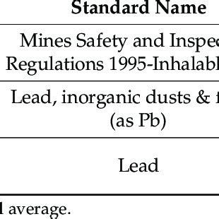 Summary Of Occupational Exposure Limits And Environmental Guideline