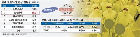 Tsmc 추격 고삐 죄는 삼성전자 3나노 양산 후 첫 파운드리 포럼 대한경제