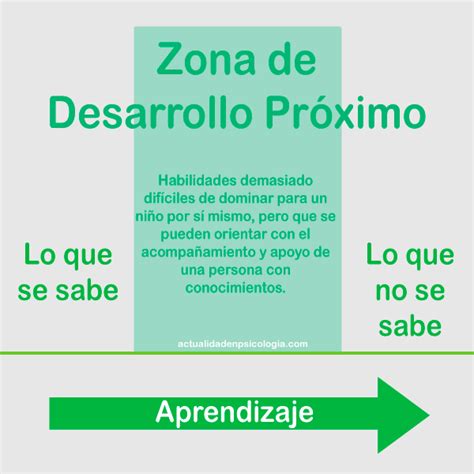 ¿qué Es La Zona De Desarrollo Próximo Según Vygotsky