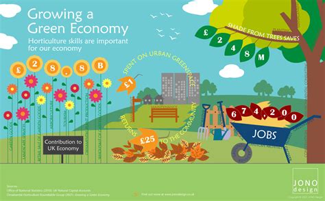 Growing A Green Economy Infographic