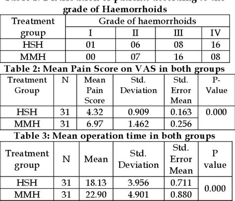 Table From Harmonic Scalpel Hemorrhoidectomy Vs Milligan Morgan