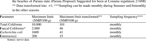 Tolerance Limit Proposal For The Microbiological Quality Of The Sand