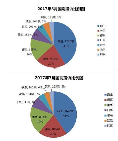 2017年8月國內汽車投訴排行，快看看你的愛車是否也在當中 每日頭條