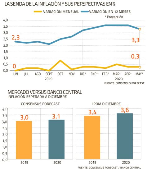 Caída Del Dólar Lleva Al Mercado A Pronosticar Menos Inflación Que El B Central Para 2019 Y