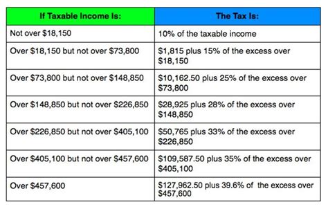 Irs Announces 2014 Tax Brackets Standard Deduction Amounts And More