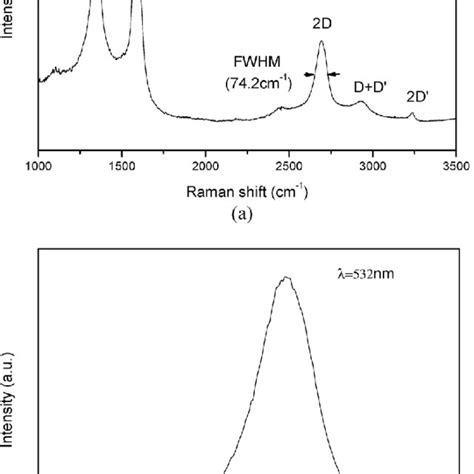 Raman Spectra Excitation Wavelength L ¼ 532 Nm For A Delaminated