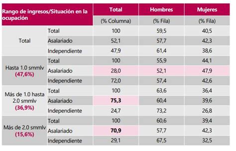 Cuántos colombianos ganan el salario mínimo Semana