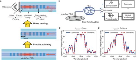 Bragg Grating Etalon Based Optical Fiber For Ultrasound And