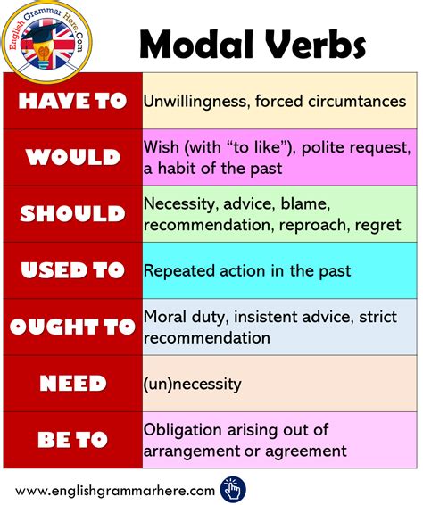 Modal Verbs In English Teaching English Grammar English Language