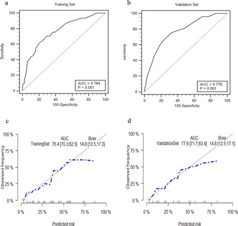 Receiver Operating Characteristic Roc And Calibration Curves For Download Scientific Diagram