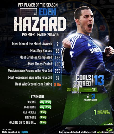 Infographic Eden Hazard Pfa Player Of The Year 201415