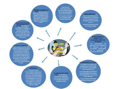 Fundamentos De Auditoria Nia 240 Responsabilidades Del Auditor En La