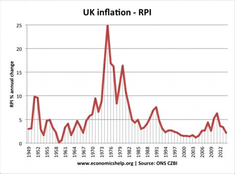 Uk Inflation Rate And Graphs Economics Help