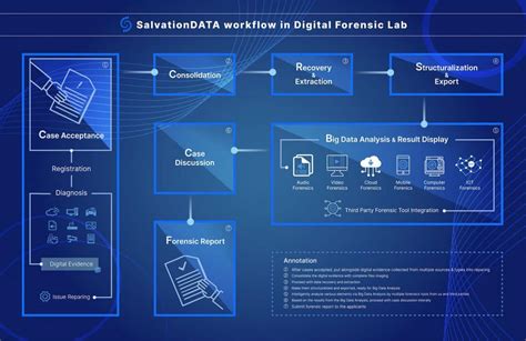 Discover Salvationdata S Integrated Digital Forensic Lab Solution