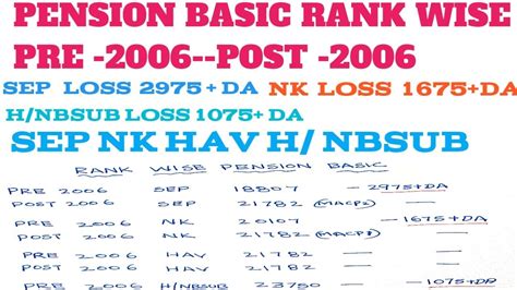 Pension Basic Rank Wise Pre Post Sep Naik Hav H Nbsub