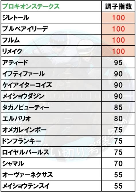 プロキオンステークス追い切りレポート2023 79日 【全頭調教評価記載】