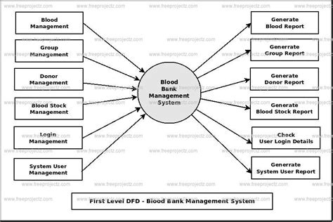 Activity Diagram Of Online Blood Bank System Diagram Entit