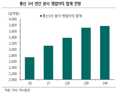 이통3사 2년 연속 영업익合 4조 돌파lgu 1조 클럽 입성 파이낸셜뉴스