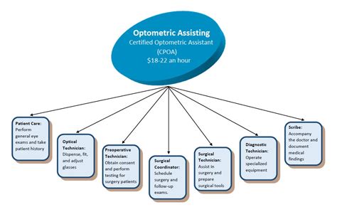 Optometric Assisting – Cape Coral Technical College