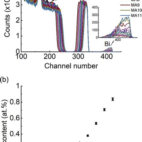 A Rbs Spectra Acquired From All Mas Of The V Bi O Library The Inset