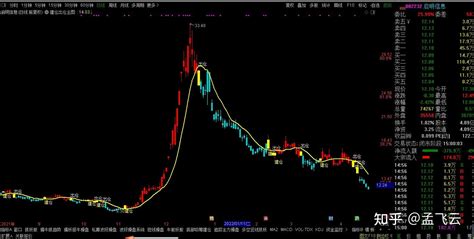 通达信建仓出仓主图指标公式代码 知乎